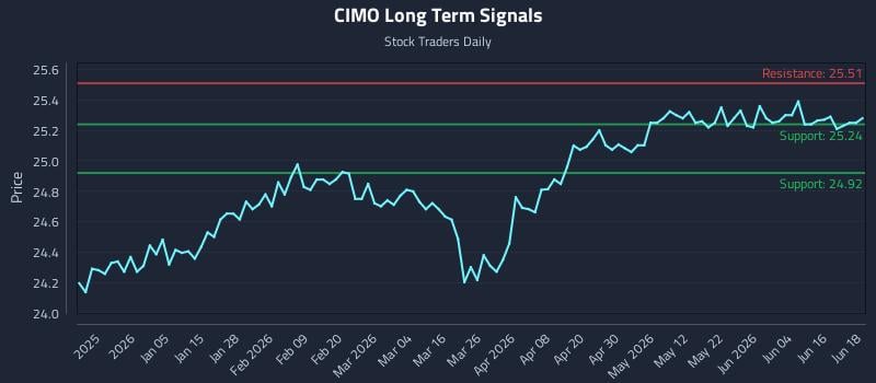 CIMO Long Term Analysis for June 22 2026 CIMO Long Term Analysis for June 22 2026