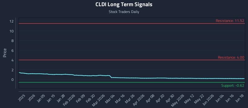 CLDI Long Term Analysis for June 22 2026