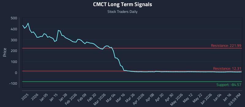 CMCT Long Term Analysis for June 22 2026 CMCT Long Term Analysis for June 22 2026