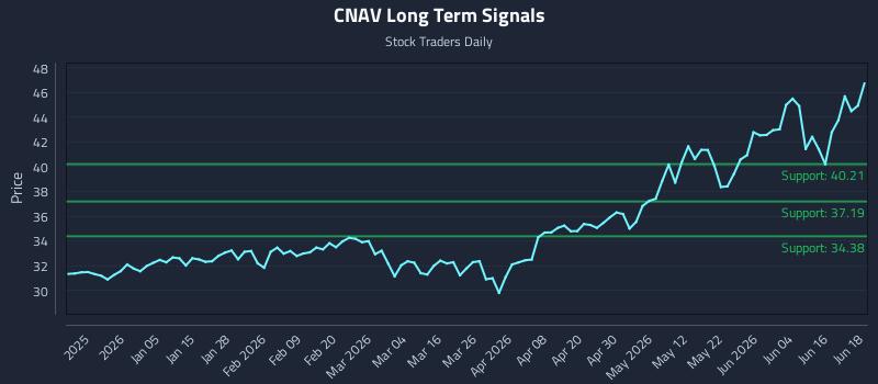 CNAV Long Term Analysis for June 22 2026