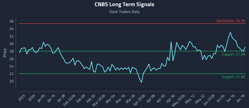 CNBS Long Term Analysis for June 22 2026 CNBS Long Term Analysis for June 22 2026