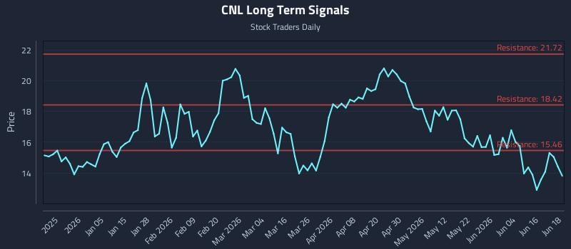 CNL Long Term Analysis for June 22 2026 CNL Long Term Analysis for June 22 2026