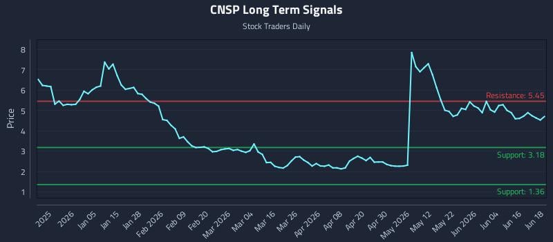 CNSP Long Term Analysis for June 22 2026 CNSP Long Term Analysis for June 22 2026