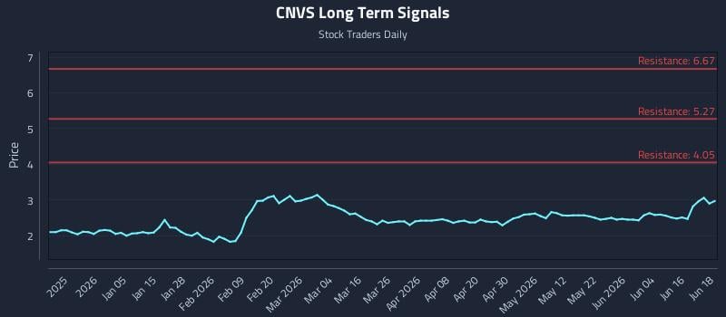 CNVS Long Term Analysis for June 22 2026