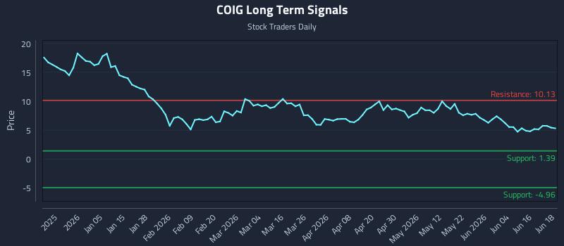 COIG Long Term Analysis for June 22 2026