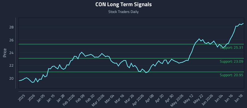 CON Long Term Analysis for June 22 2026