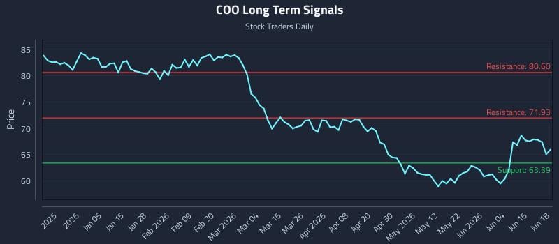 COO Long Term Analysis for June 22 2026 COO Long Term Analysis for June 22 2026
