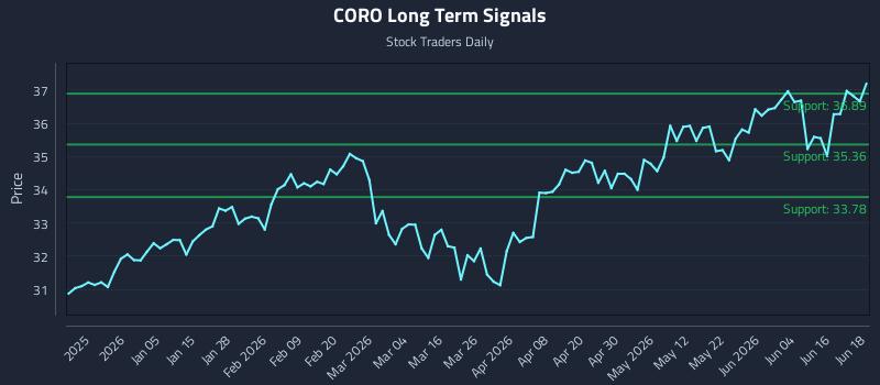 CORO