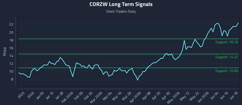 CORZW Long Term Analysis for June 22 2026