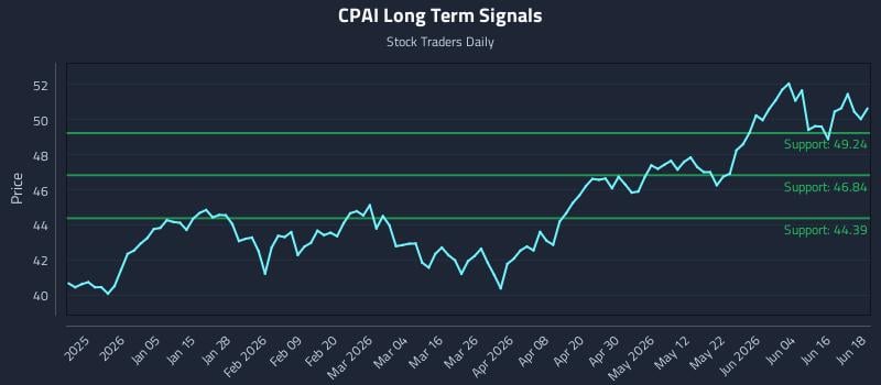 CPAI Long Term Analysis for June 22 2026 CPAI Long Term Analysis for June 22 2026