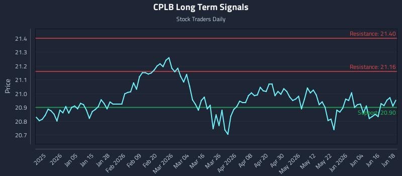CPLB Long Term Analysis for June 22 2026