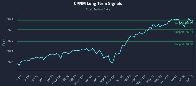 CPNM Long Term Analysis for June 22 2026