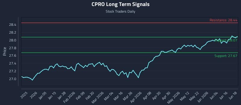 CPRO Long Term Analysis for June 22 2026 CPRO Long Term Analysis for June 22 2026