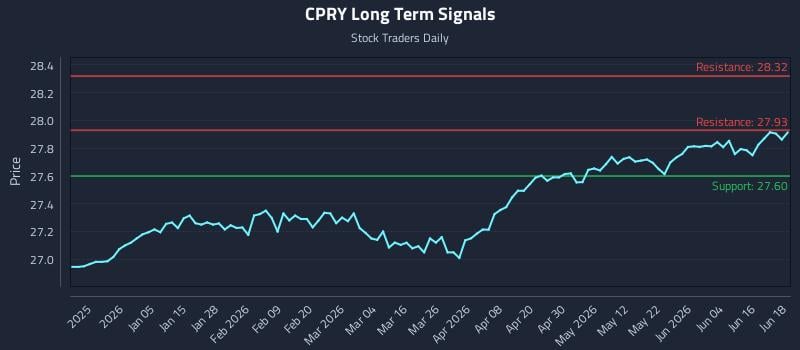 CPRY Long Term Analysis for June 22 2026 CPRY Long Term Analysis for June 22 2026