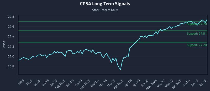 CPSA Long Term Analysis for June 22 2026 CPSA Long Term Analysis for June 22 2026