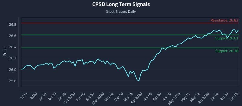 CPSD Long Term Analysis for June 22 2026