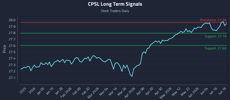 CPSL Long Term Analysis for June 22 2026