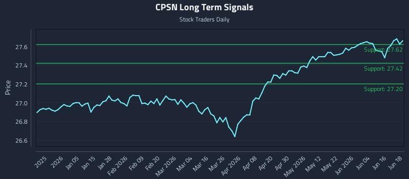 CPSN Long Term Analysis for June 22 2026 CPSN Long Term Analysis for June 22 2026