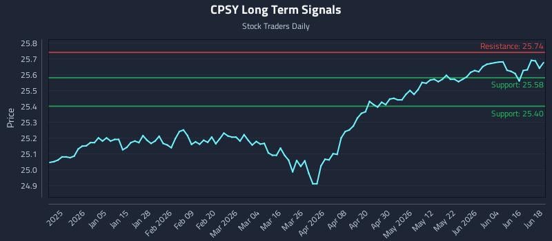 CPSY Long Term Analysis for June 22 2026