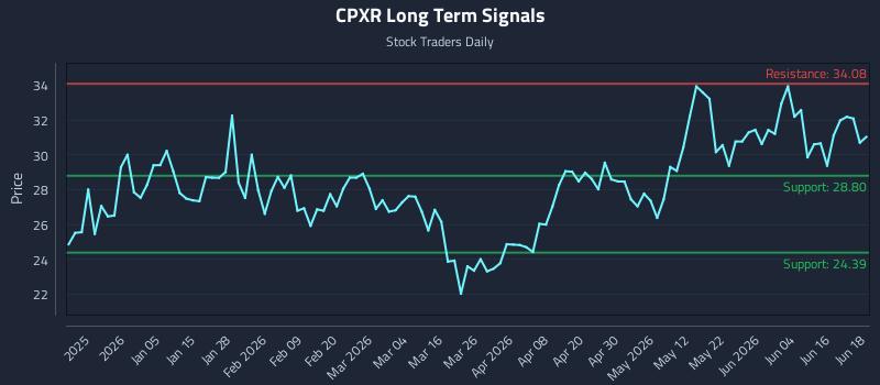 CPXR Long Term Analysis for June 22 2026