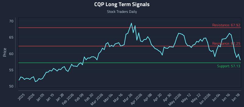 CQP Long Term Analysis for June 22 2026