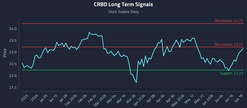 CRBD Long Term Analysis for June 22 2026