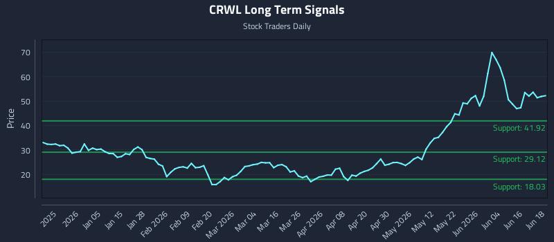 CRWL Long Term Analysis for June 22 2026 CRWL Long Term Analysis for June 22 2026