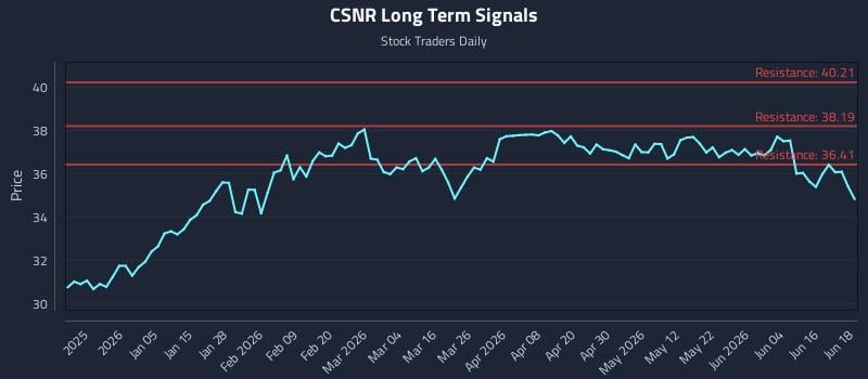 CSNR Long Term Analysis for June 22 2026 CSNR Long Term Analysis for June 22 2026