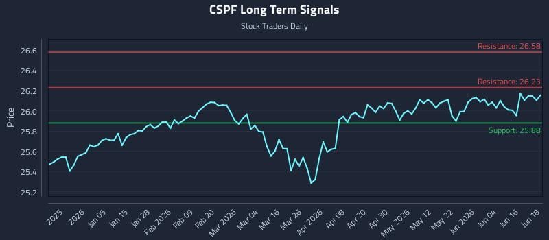CSPF Long Term Analysis for June 22 2026
