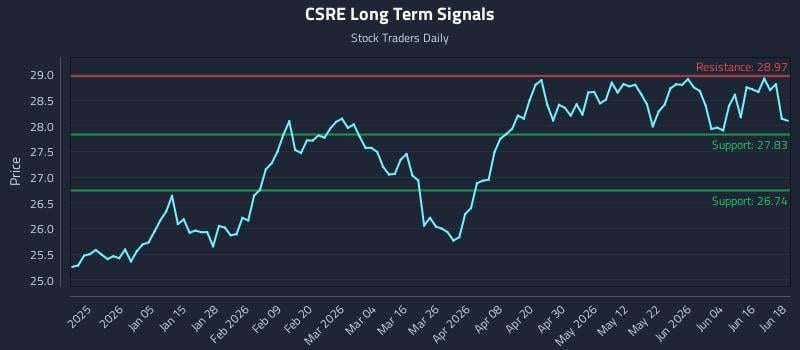 CSRE Long Term Analysis for June 22 2026 CSRE Long Term Analysis for June 22 2026