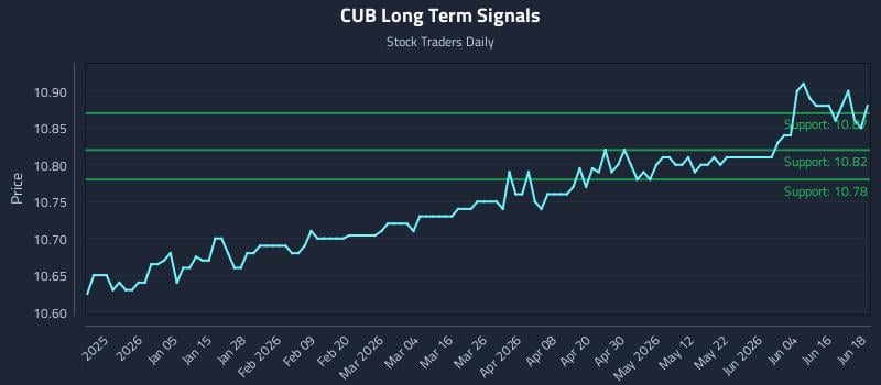 CUB Long Term Analysis for June 22 2026 CUB Long Term Analysis for June 22 2026