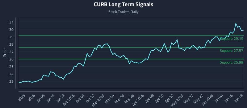 CURB Long Term Analysis for June 22 2026