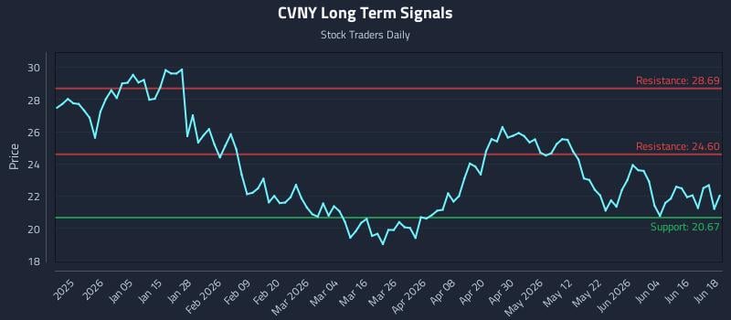 CVNY Long Term Analysis for June 22 2026 CVNY Long Term Analysis for June 22 2026