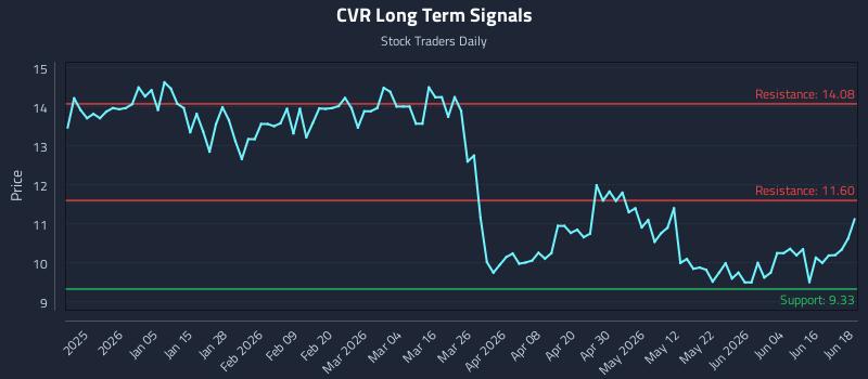 CVR Long Term Analysis for June 22 2026 CVR Long Term Analysis for June 22 2026
