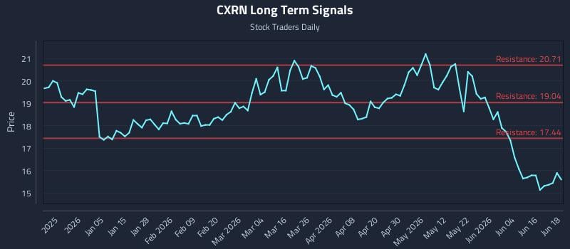 CXRN Long Term Analysis for June 22 2026