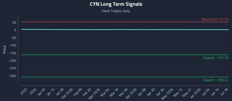 CYN Long Term Analysis for June 22 2026