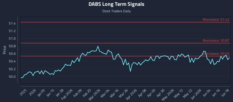DABS Long Term Analysis for June 22 2026