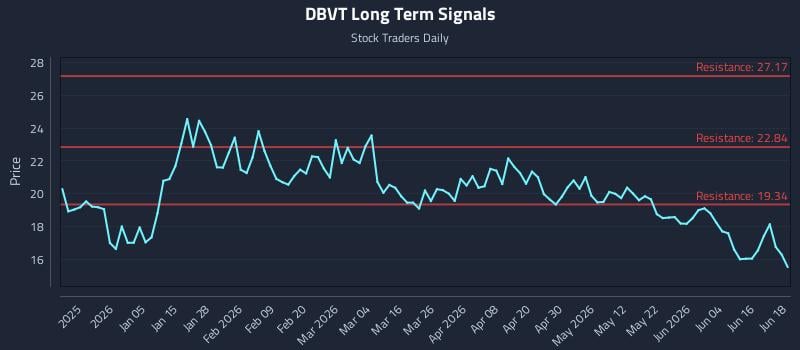 DBVT Long Term Analysis for June 22 2026 DBVT Long Term Analysis for June 22 2026