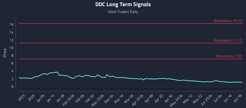 DDC Long Term Analysis for June 22 2026 DDC Long Term Analysis for June 22 2026