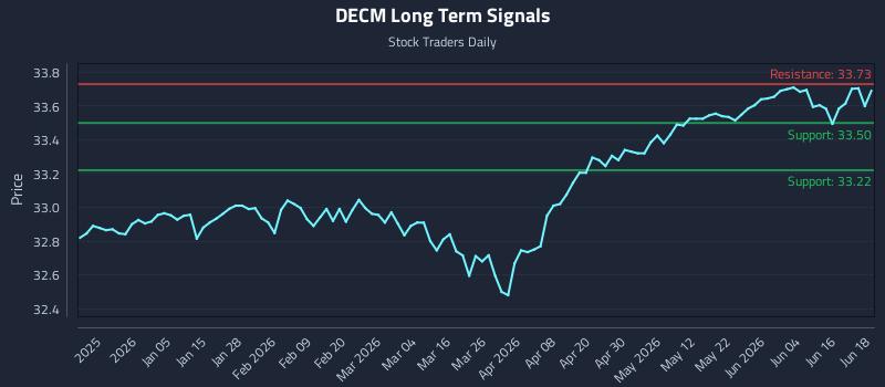 DECM Long Term Analysis for June 22 2026 DECM Long Term Analysis for June 22 2026