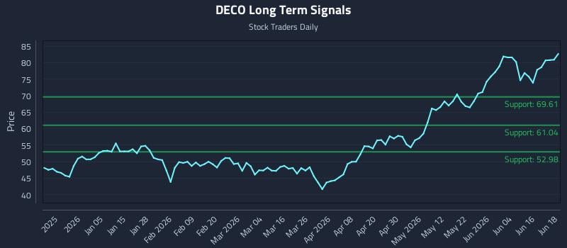 DECO Long Term Analysis for June 22 2026