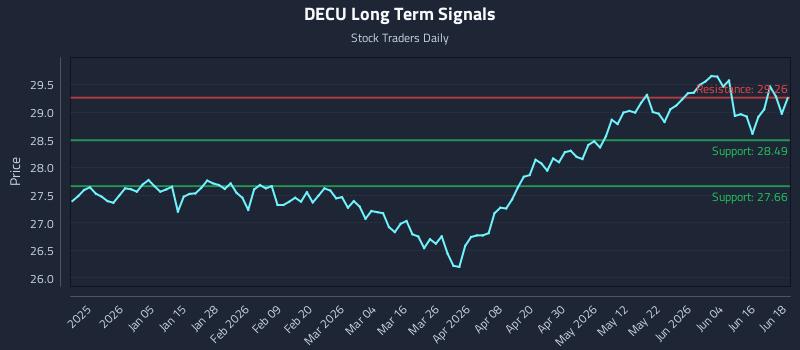 DECU Long Term Analysis for June 22 2026 DECU Long Term Analysis for June 22 2026