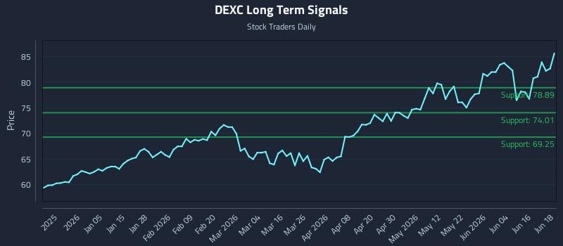 DEXC Long Term Analysis for June 22 2026