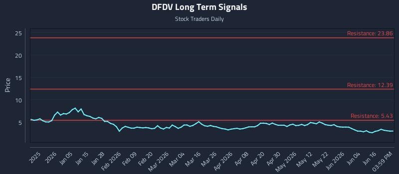 DFDV Long Term Analysis for June 22 2026 DFDV Long Term Analysis for June 22 2026