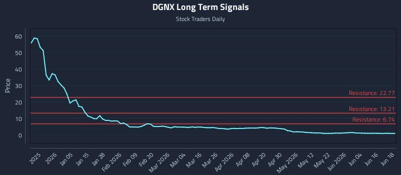 DGNX Long Term Analysis for June 22 2026 DGNX Long Term Analysis for June 22 2026