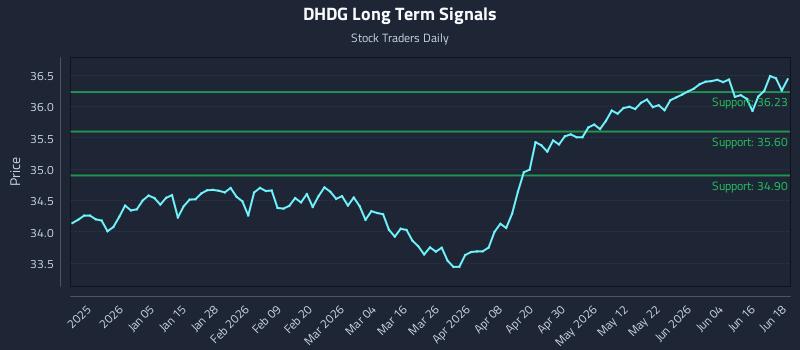 DHDG Long Term Analysis for June 22 2026