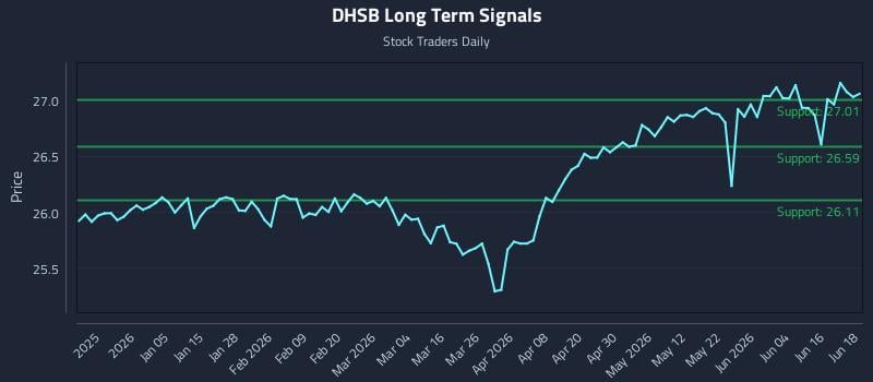 DHSB Long Term Analysis for June 22 2026 DHSB Long Term Analysis for June 22 2026