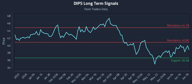 DIPS Long Term Analysis for June 22 2026 DIPS Long Term Analysis for June 22 2026