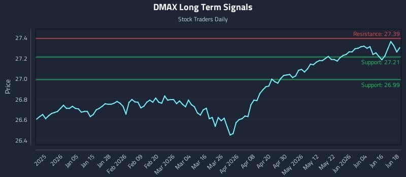 DMAX Long Term Analysis for June 22 2026 DMAX Long Term Analysis for June 22 2026