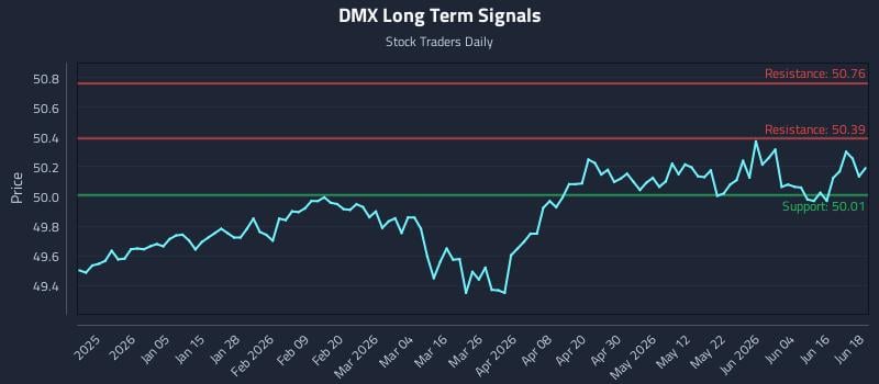 DMX Long Term Analysis for June 22 2026 DMX Long Term Analysis for June 22 2026